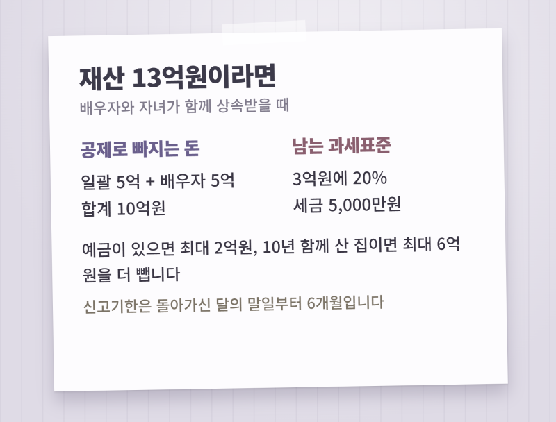 배우자가 있으면 10억원까지는 상속세가 0원입니다