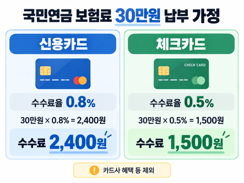 국민연금 카드로 내면 더 비쌀까? 신용·체크카드 수수료와 납부방법