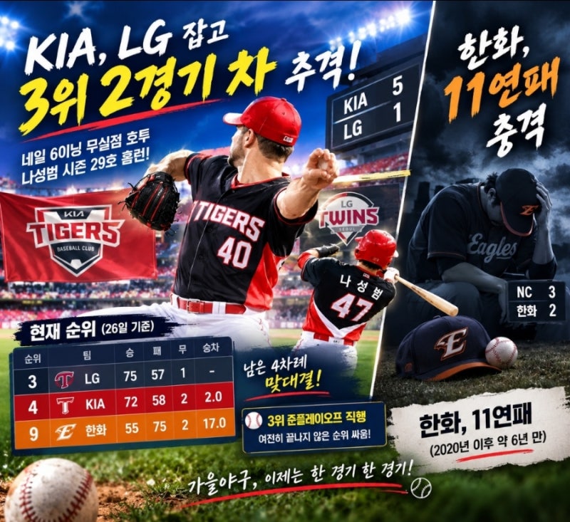 KIA, LG 잡고 3위 2경기 차 추격…한화는 11연패 '충격'