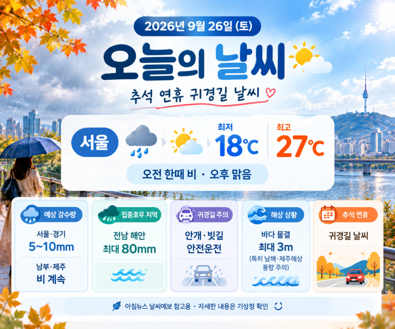 ️ 2026년 9월 26일 오늘의 날씨추석 귀경길 날씨｜남부·제주 비, 서울은 오전 비 후 오후 맑음