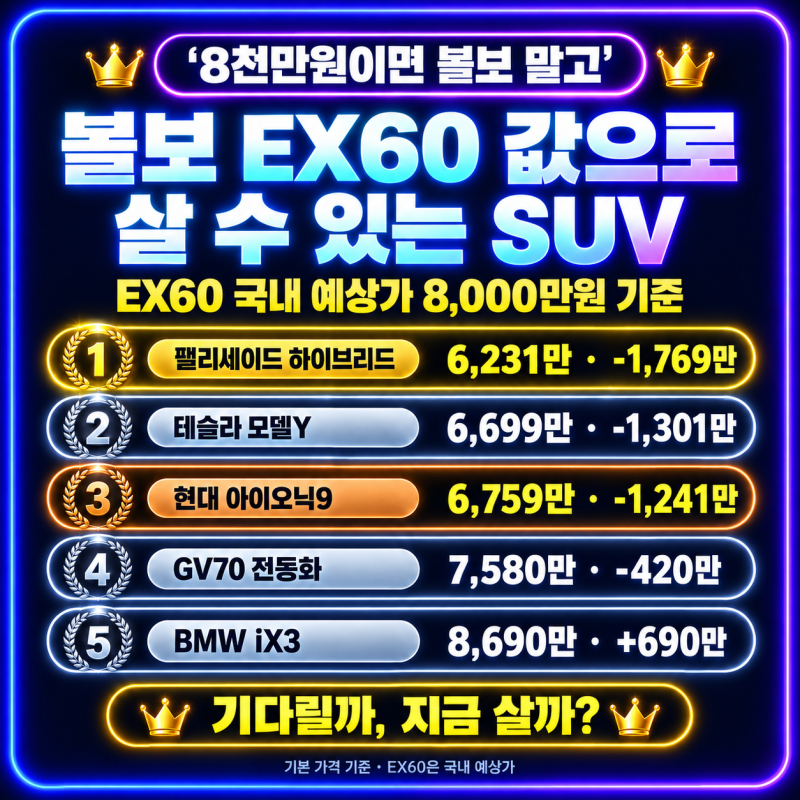 "8천만원이면 볼보 말고 이것도 된다?" 볼보 EX60 예상가로 살 수 있는 SUV 7종
