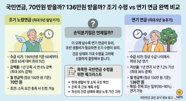국민연금, 70만원 받을까? 136만원 받을까? 조기수령 vs 연기연금 비교