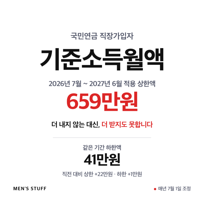 기준소득월액 2026년 상한 659만원, 넘으면 연금액도 함께 멈춥니다