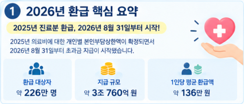2026 본인부담상한제 환급금 조회｜대상·상한액·신청방법 총정리