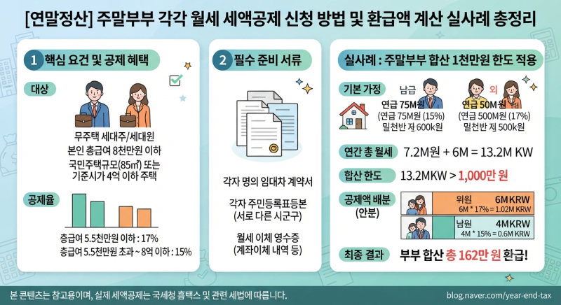 [연말정산] 주말부부도 각각 월세 세액공제 받을 수 있어요! (대상·한도·계산법 총정리)