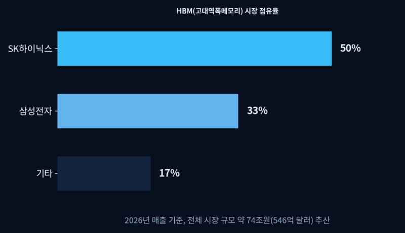 SK하이닉스 HBM 점유율 50% 사수부터 넷리스트發 특허소송까지 | 반도체 뉴스 총정리 (9.26)