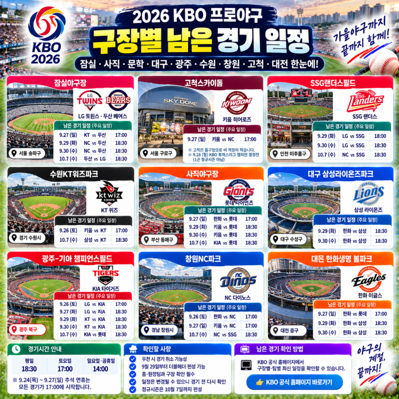 프로야구 구장별 남은 경기 일정｜잠실·사직·문학·대구·광주·수원·창원·고척 확인방법