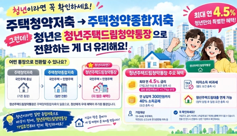 주택청약저축 ,예금전환→ 주택청약종합저축!청년주택드림청약연4.5%!