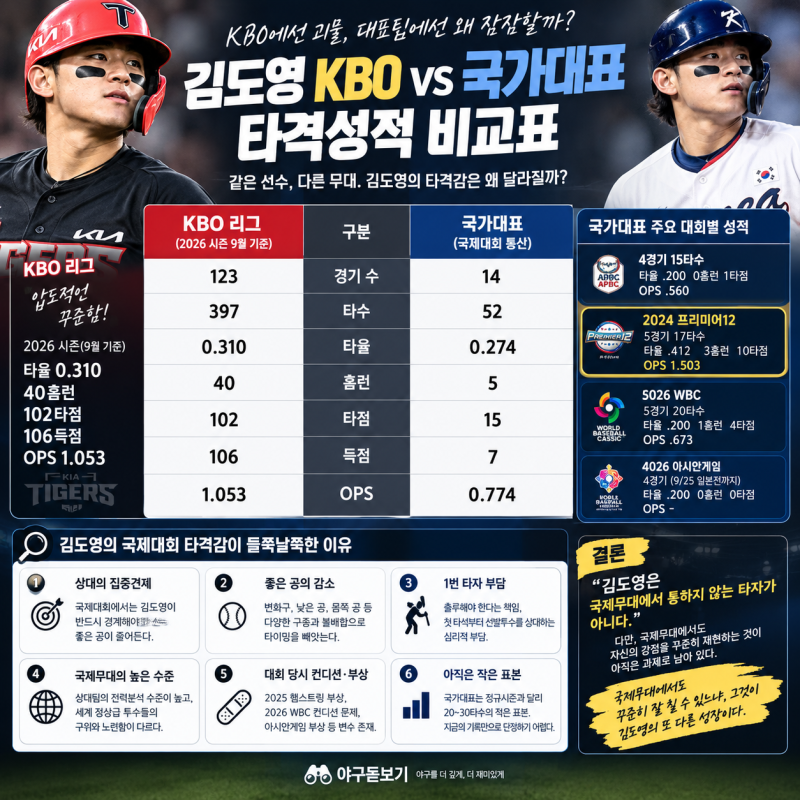 KBO 최고 타자 김도영, 국제무대에서는 왜 타격감이 흔들릴까?