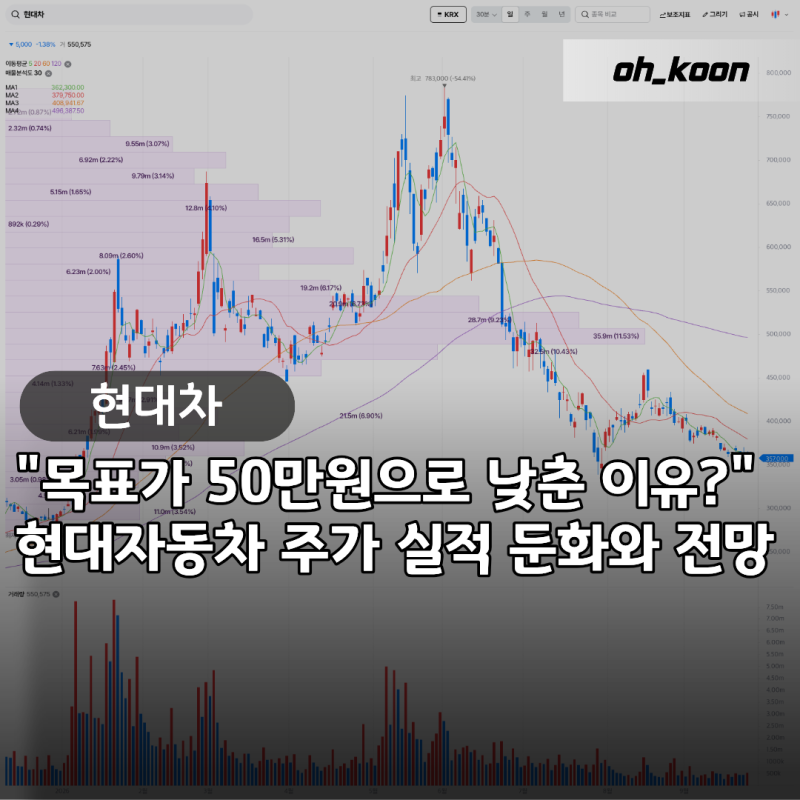 현대차 주가 "목표가 50만 원으로 낮춘 진짜 이유?" 실적 둔화와 현대자동차 주가 진단
