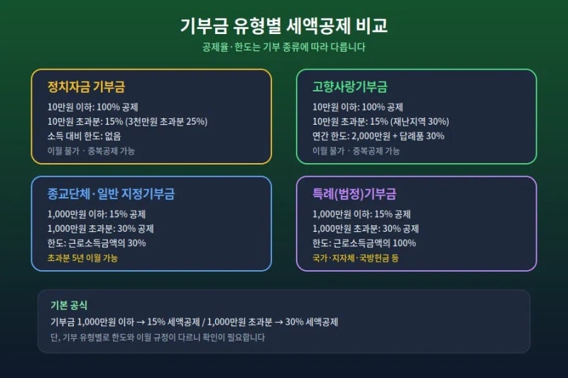 연말 기부, 세액공제로 얼마나 돌려받을까 — 유형별 한도 총정리