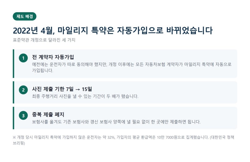자동차보험 마일리지 환급 신청방법, 계기판 사진과 할인율 기준 확인할 것