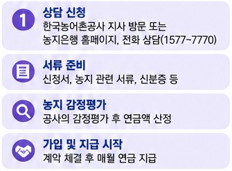2027년 농지연금 가입조건·월 수령액·신청방법 총정리