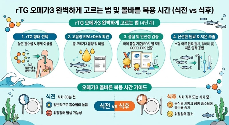알티지(rTG) 오메가3 고르는 기준 및 올바른 복용 시간 (식전 vs 식후)
