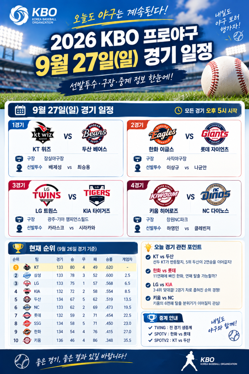 2026년 9월 27일 일요일 KBO 프로야구 경기 일정 경기 시간·선발투수·현재 순위 정보