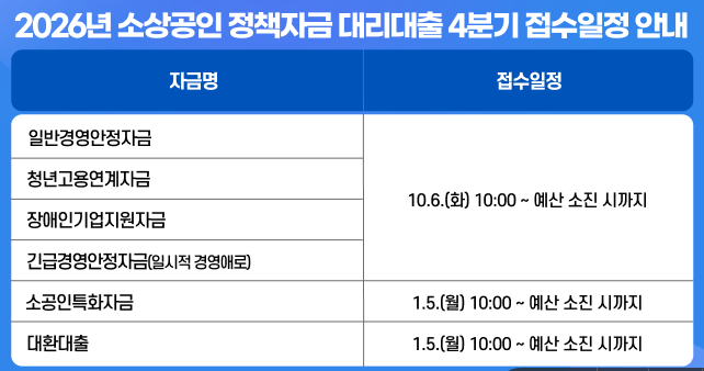 [2026년 4분기] 소상공인 정책자금 남은 예산 확보전! 자격조건부터 금리 우대 꿀팁까지 실전 ....