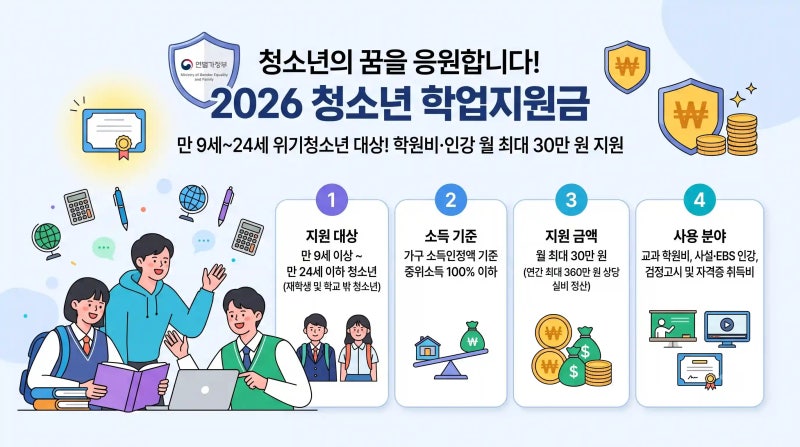 2026 청소년 학업지원금 총정리: 만 9세~24세 월 최대 30만 원(연 360만 원)·중위소득 100% 기준 & ....
