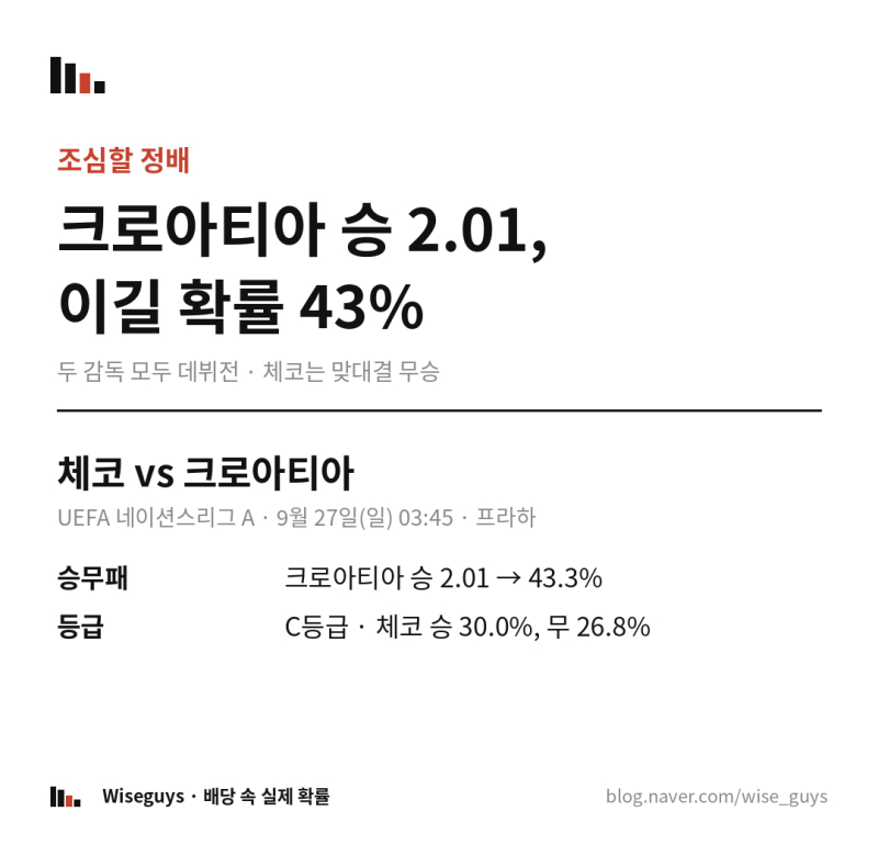 체코 vs 크로아티아 승부예측 — 두 감독 모두 데뷔전, 크로아티아 승 2.01은 43%입니다