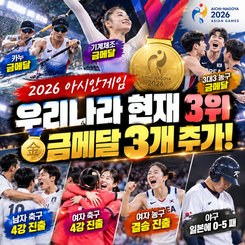 [스포츠] 아시안게임 한국 현재 3위…금메달 3개 추가·남녀 축구 동반 4강