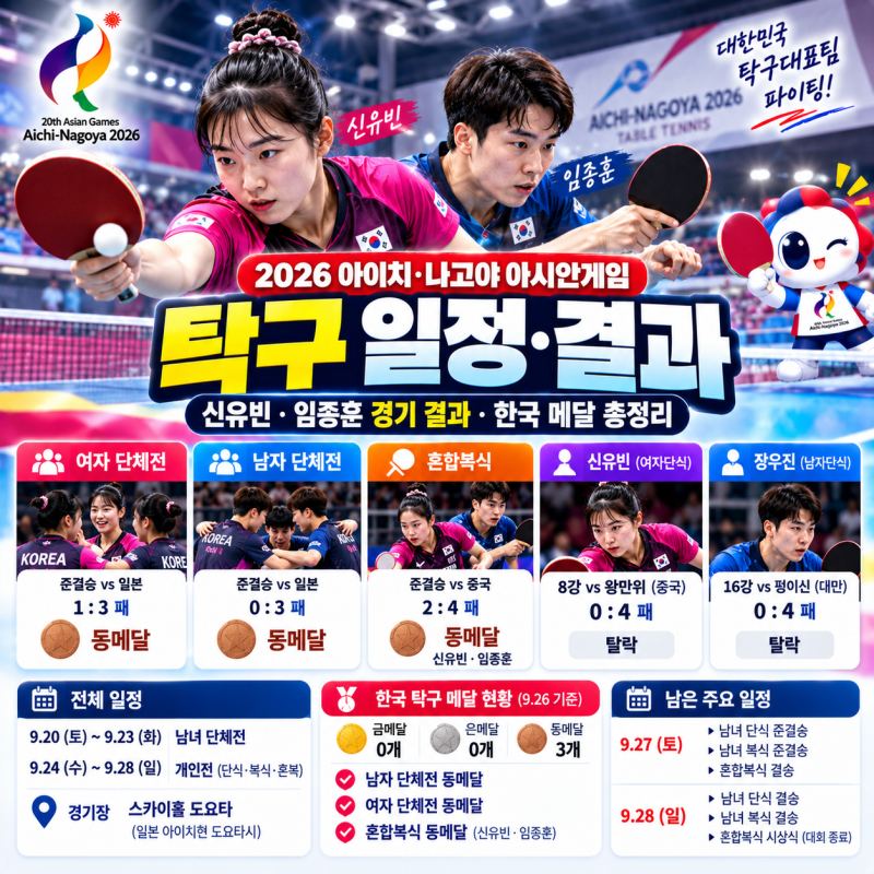 2026 아시안게임 탁구 일정｜신유빈 경기 결과·한국 대표팀 메달 정리