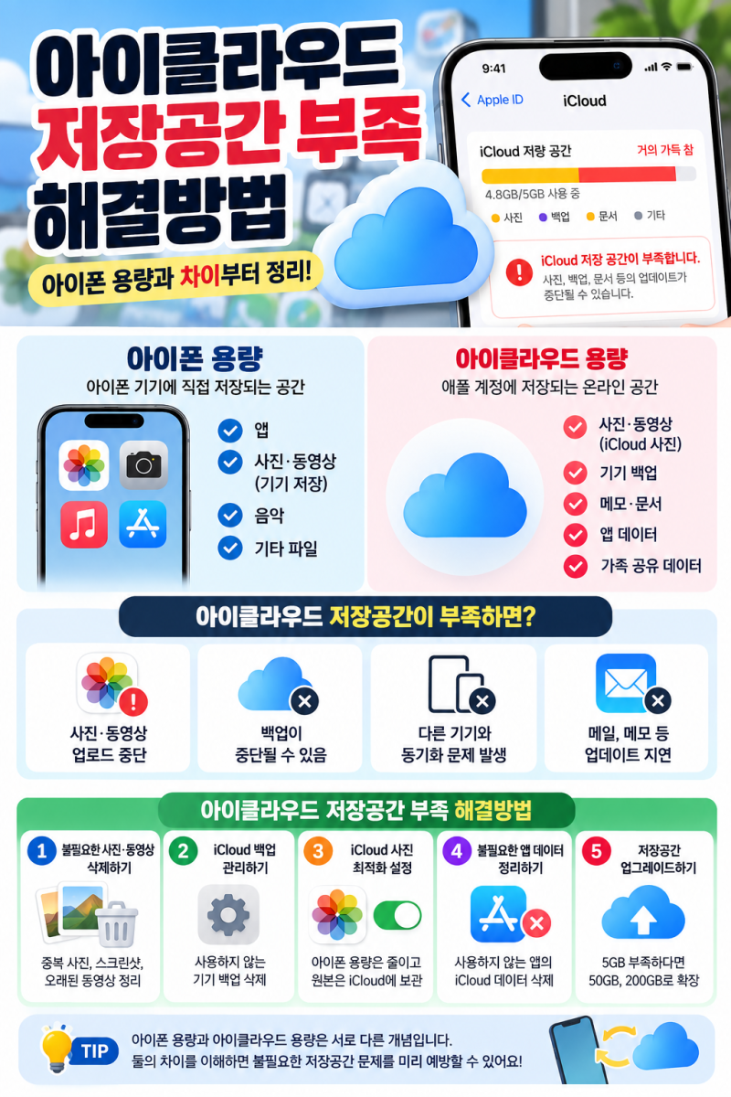 아이클라우드 저장공간 부족 해결방법｜아이폰 용량과 차이부터 정리