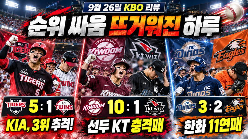 KIA 3위 추격, 한화 11연패…선두 KT까지 흔들렸다｜9월 26일 KBO 리뷰