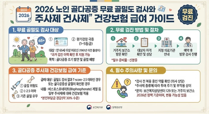2026 노인 골다공증 무료 골밀도 검사와 주사제 건강보험 급여 가이드