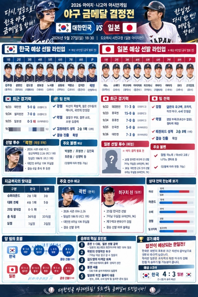 야구 금메달 결정전 한일전 2026년 9월 27일 6시 30분 대한민국 일본 라인업 비교 AI 예상 점수 ....