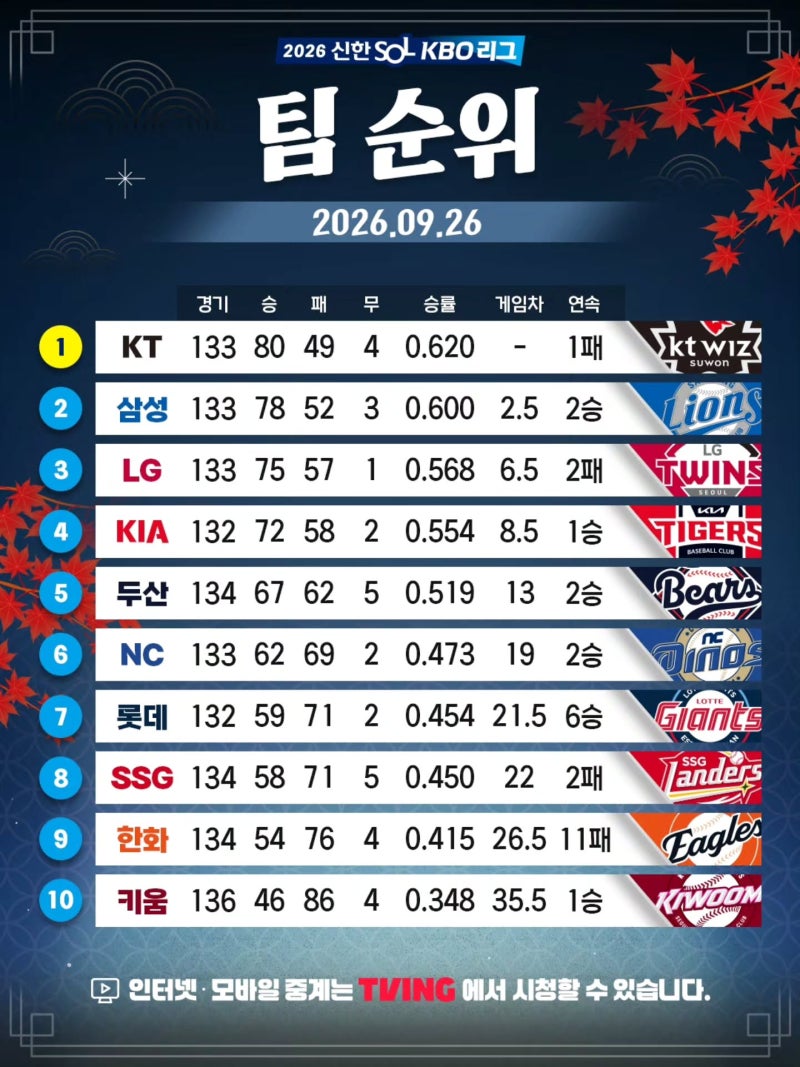 프로야구 경기결과 팀순위