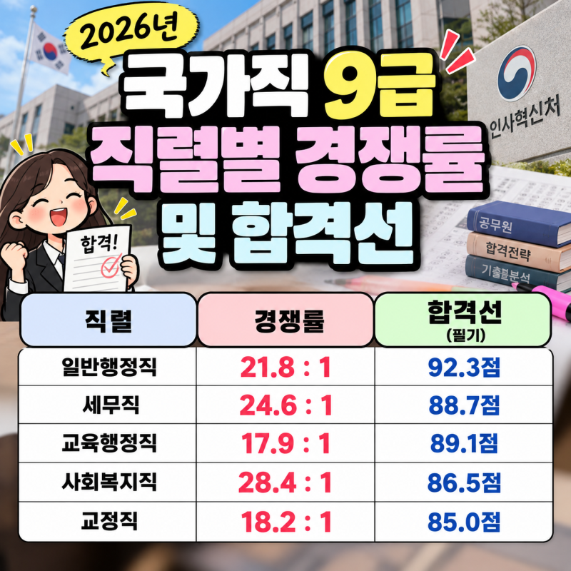 2026 국가직 9급 직렬별 경쟁률 및 합격선｜일반행정·세무·검찰·교정직 비교