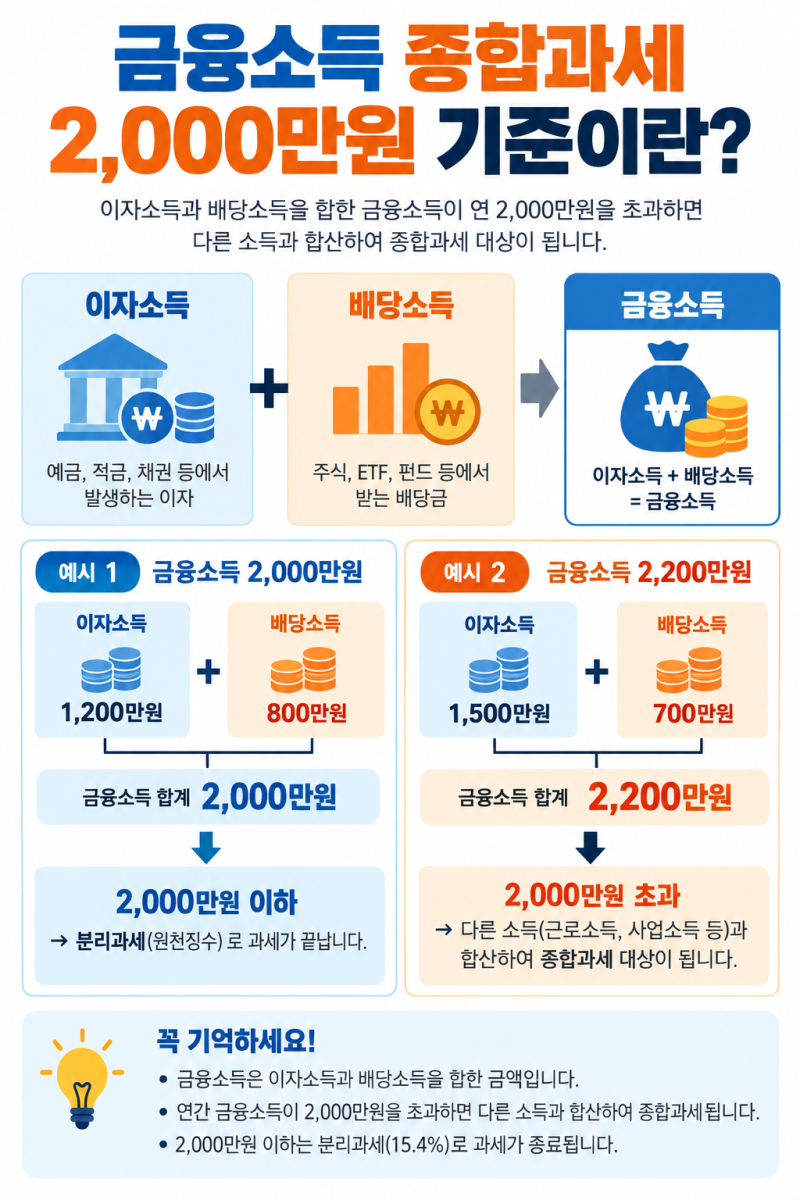 금융소득 종합과세 기준이란? 이자·배당 2,000만원 세금 계산방법