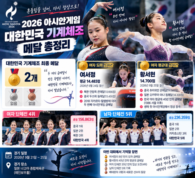 2026 아시안게임 대한민국 기계체조 메달 총정리, 여서정·황서현 금메달(황서현나이,여서정 ....