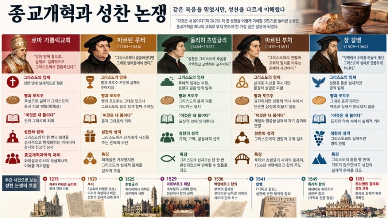 같은 종교개혁자들이 성찬 앞에서 갈라진 이유 - 루터·츠빙글리·부처·칼뱅의 성찬 논쟁