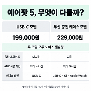 에어팟 5 일반·무선 충전 차이, 3만 원 더 쓸 만할까?