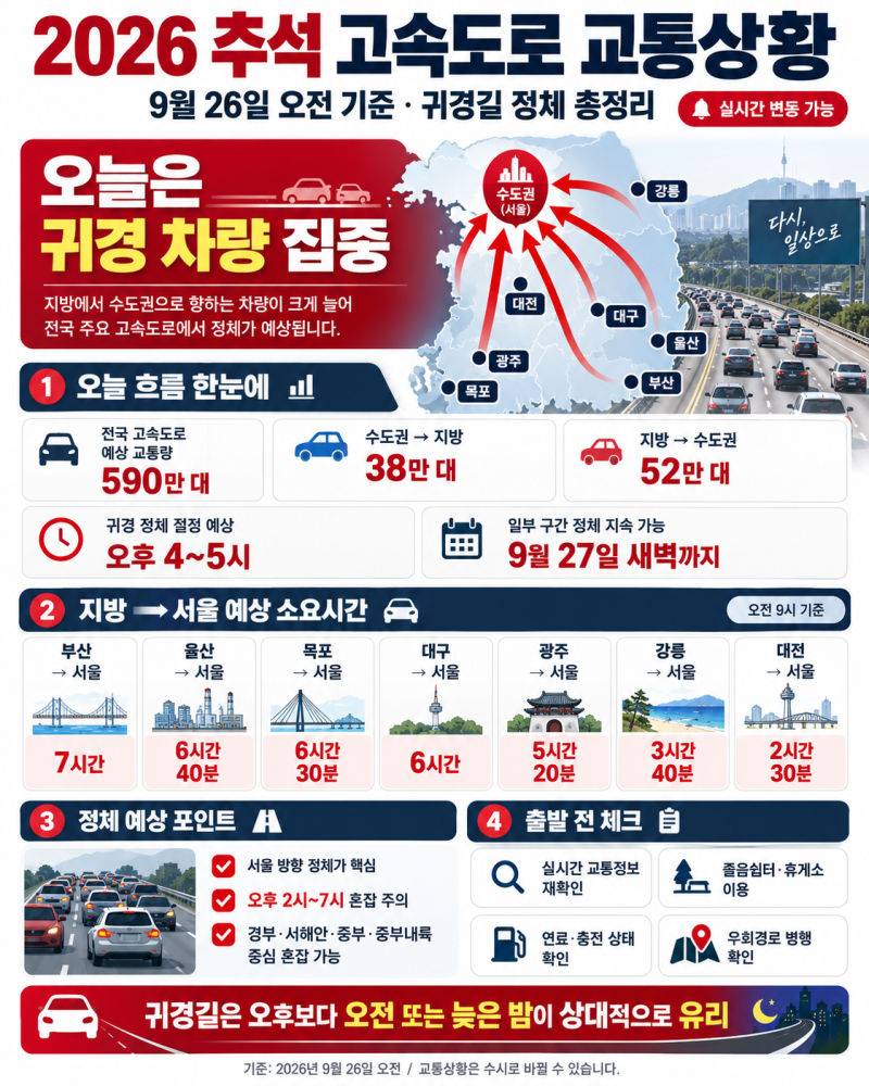 2026 추석 고속도로 교통상황｜9월 26일 귀경길 정체 절정 시간은? 부산→서울 7시간