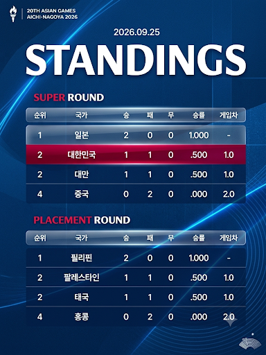 [2026 아시안게임 야구 결승 경우의 수 총정리] 프로 정예 한국, 일본 사회인 야구에 0-5 완패 ....