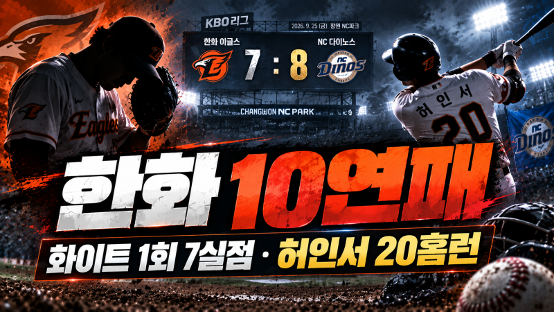 “10연패 충격” 한화 또 졌다｜화이트 1회 7실점 붕괴…허인서 37년 만의 20홈런도 빛바랬다