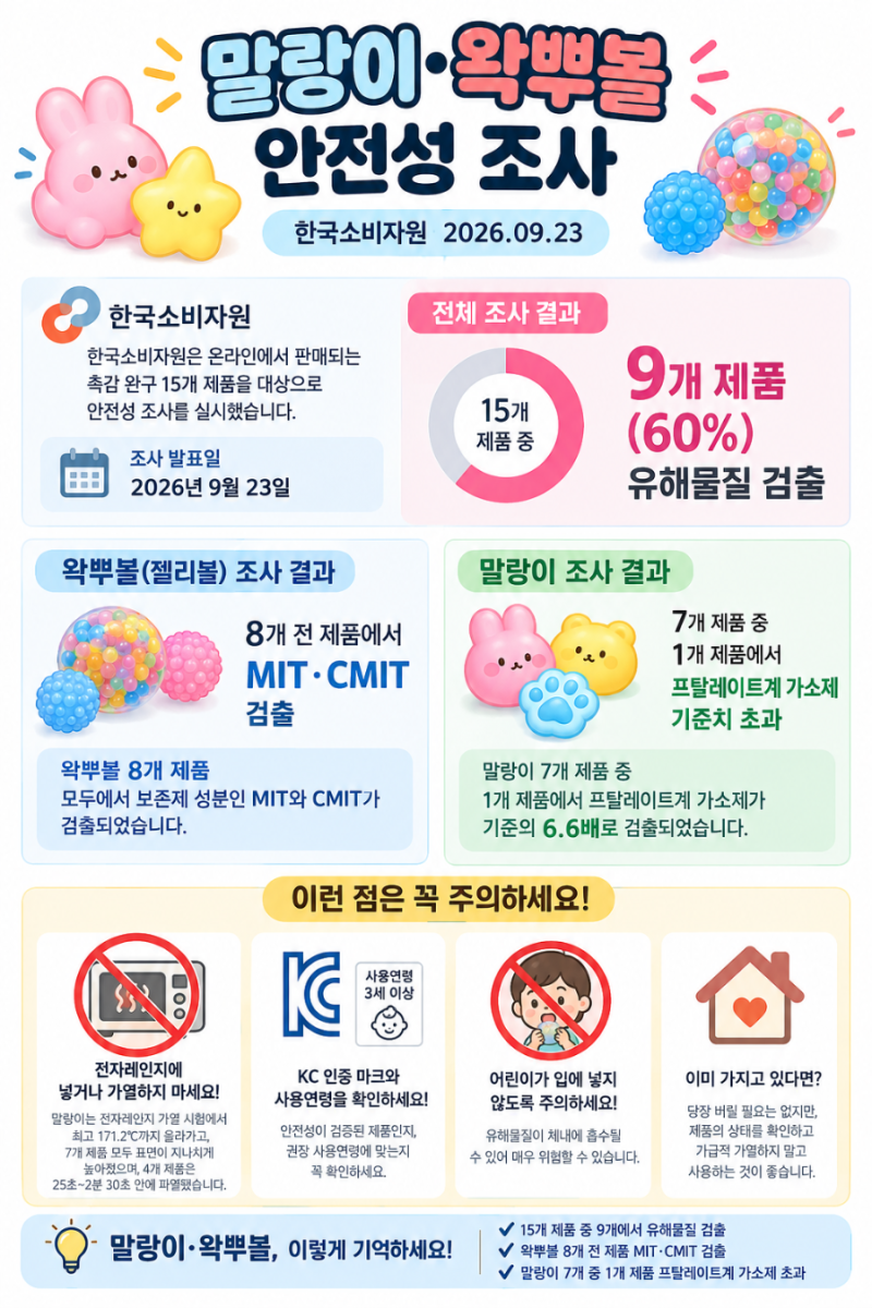 말랑이·왁뿌볼 유해물질 검출｜무슨 일이길래 난리? 안전성 조사 총정리