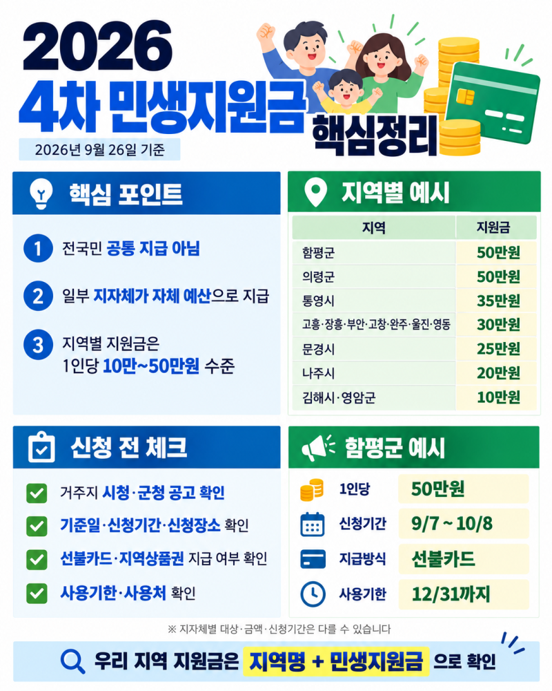 2026 4차 민생지원금 신청지역 금액 신청방법 총정리
