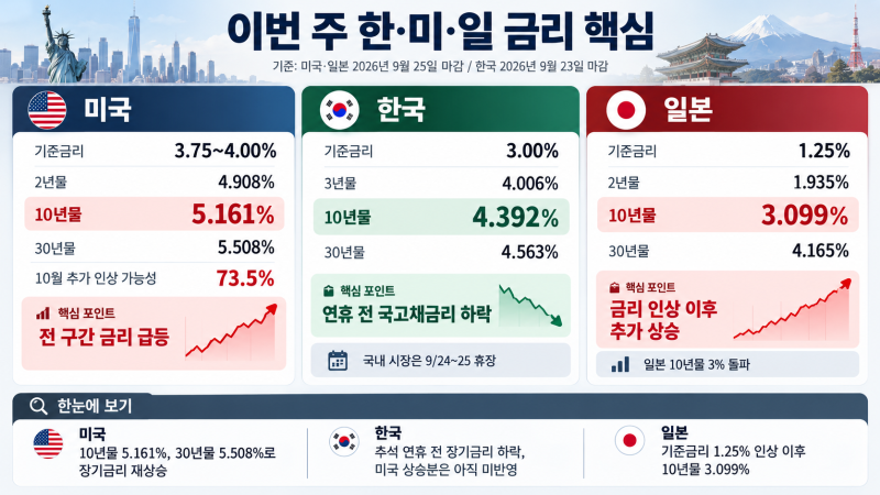 미국 10년물 5.16%·30년물 5.51%…미·일 국채금리 동반 상승 | 주간 한·미·일 금리 전망 (2026년 9....