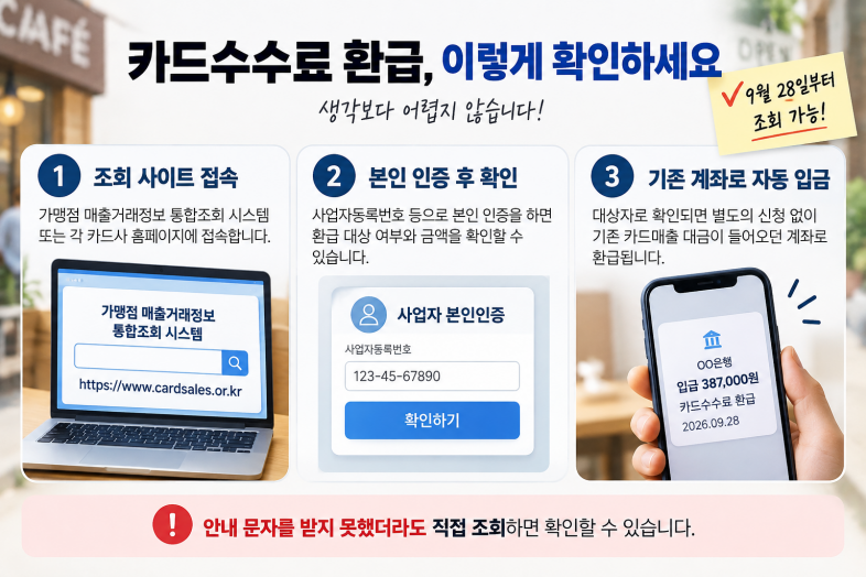 장사 접었어도 38만 원 돌려받는다?…9월 28일 카드수수료 환급, 문자 없어도 확인하세요