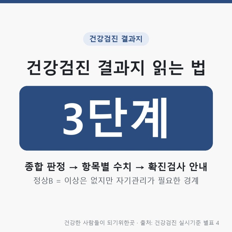 건강검진 결과지 읽는 법, 정상A 정상B 질환의심 판정 기준표