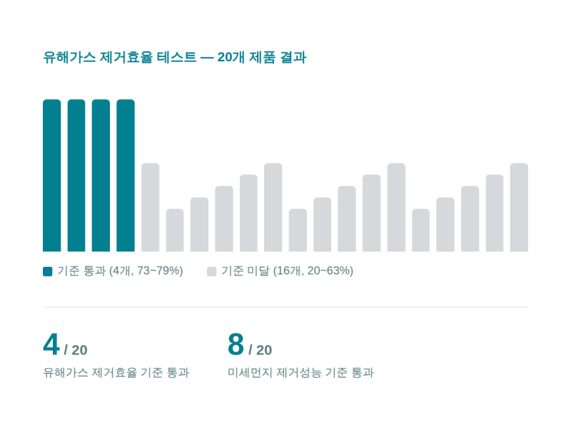 공기청정기 호환필터 20종 비교, 20개 중 4개만 살아남았습니다