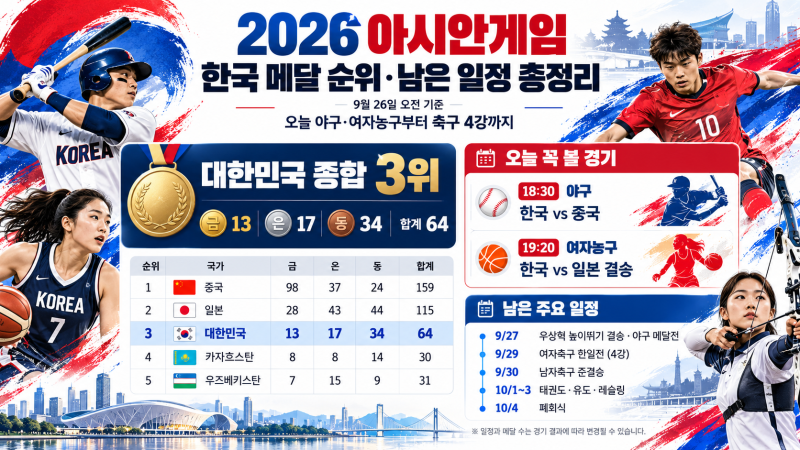 2026 아시안게임 한국 메달 순위·남은 일정 총정리, 오늘 야구·여자농구부터 축구 4강까지