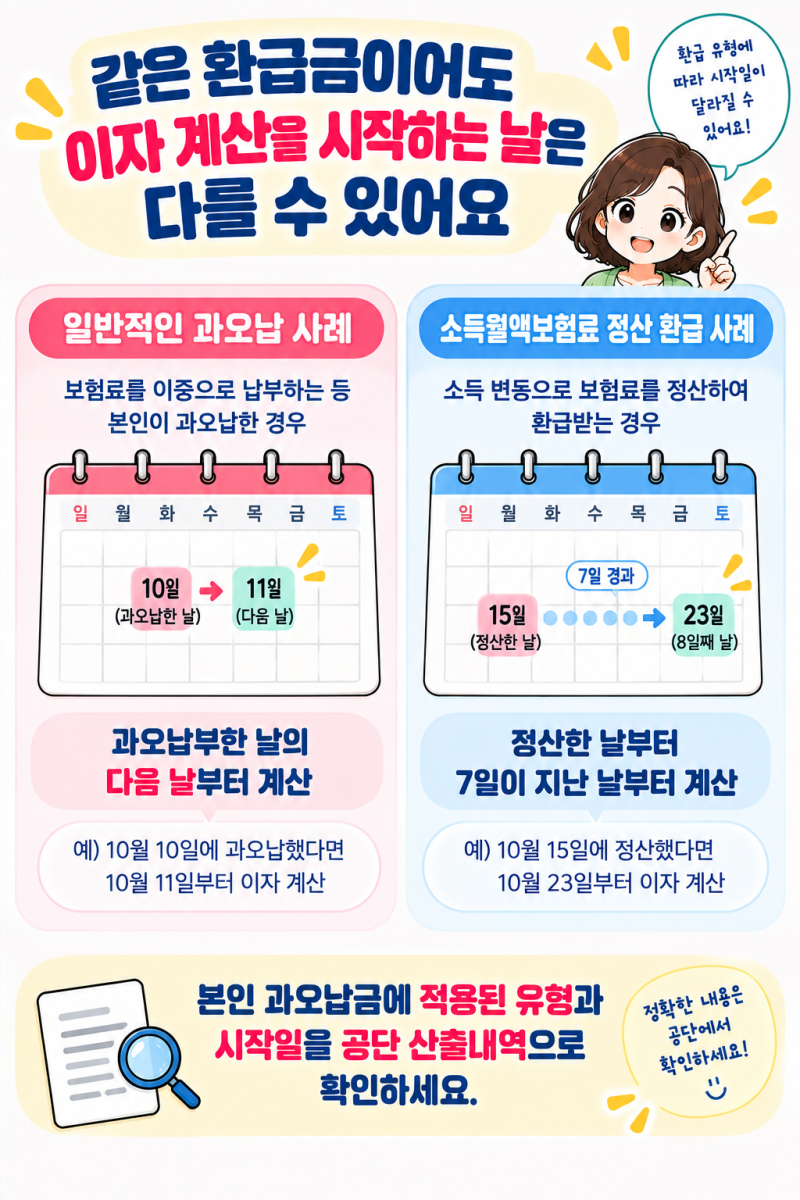 건강보험 과오납 환급금에 이자가 없어요. 가산이자는 언제부터 계산하나요?