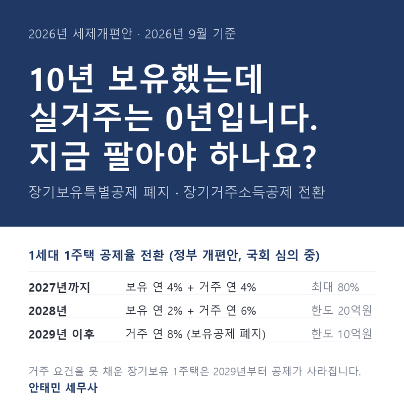 10년 보유했는데 실거주는 0년입니다. 장기보유특별공제 폐지되면 지금 팔아야 하나요?