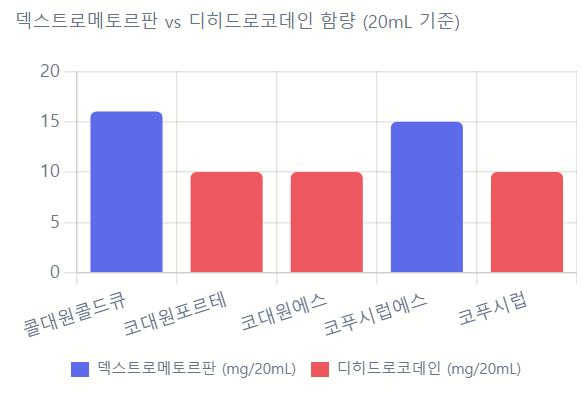 코푸시럽에 ‘마약성’ 성분이? ㅣ이름 비슷한 콜대원·코대원·코푸시럽, 알고 보면 완전히 ....