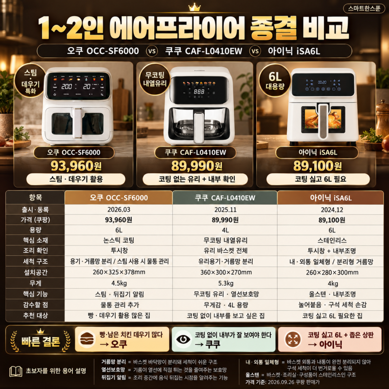 에어프라이어 9만원대 뭐 살까?｜오쿠·쿠쿠·아이닉 1~2인용 비교