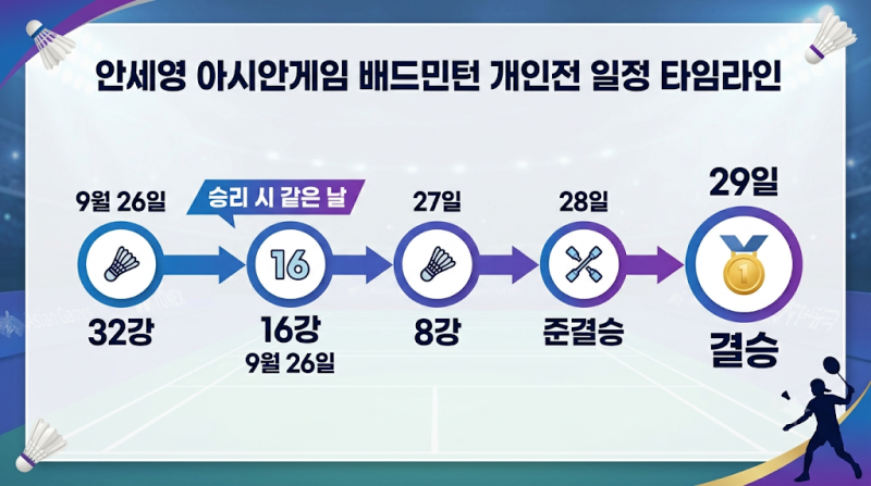 안세영 아시안게임 배드민턴 일정 오늘 경기시간 개인전 대진표 결승 언제?
