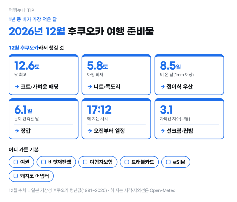 후쿠오카 12월 날씨 일본 기상청 자료로 확인한 여행 준비물 총정리